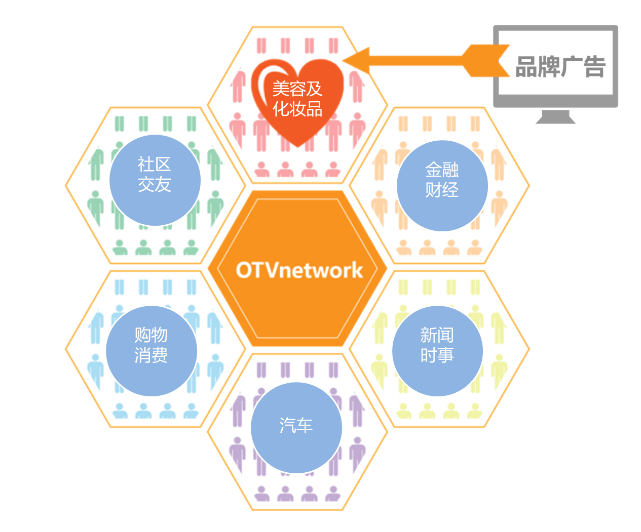 圖6 OTV Network 興趣定向提升投放性價比.png