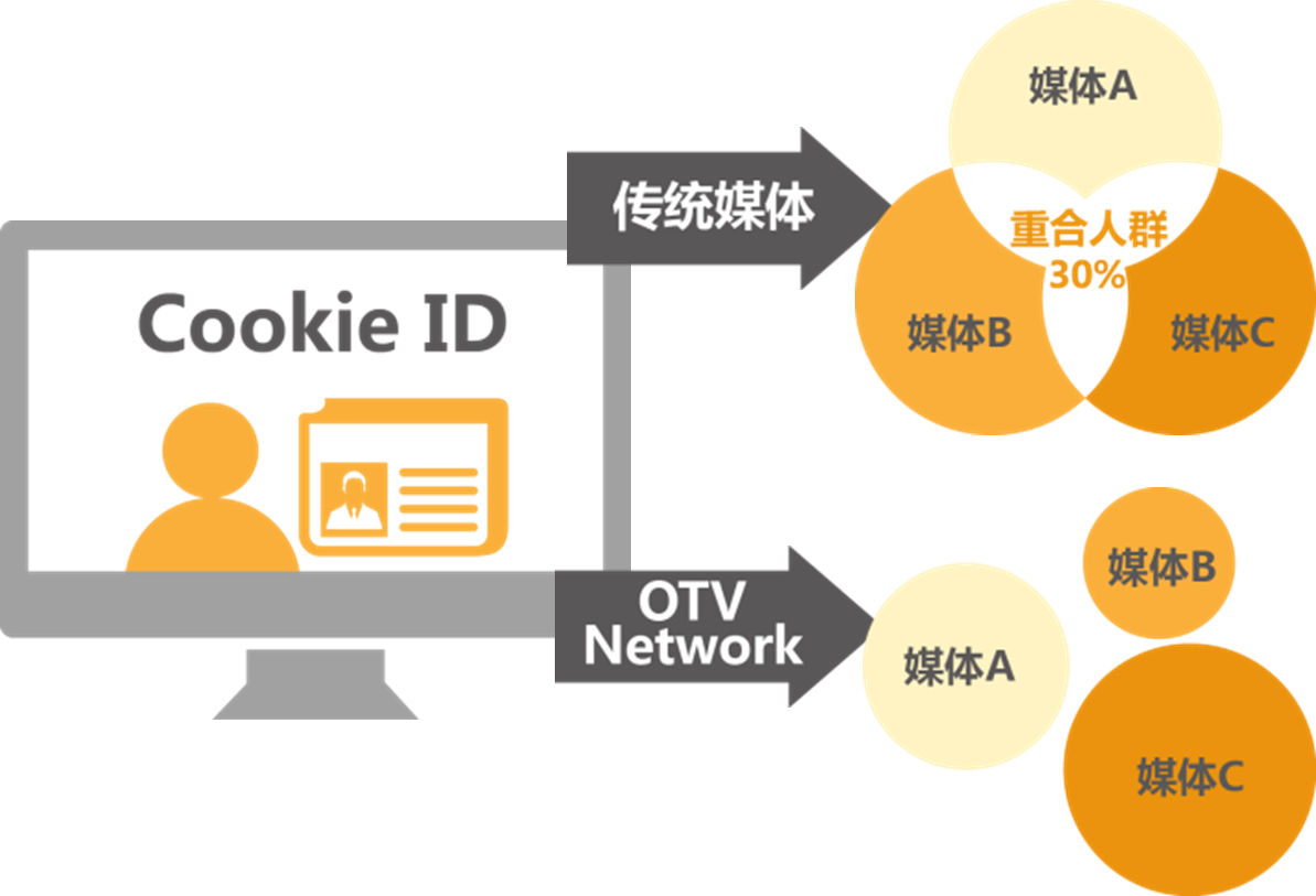 圖11 OTV Network投放原理-1.png